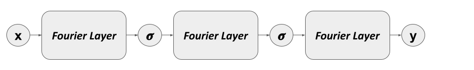 Fourier PINN Architecture