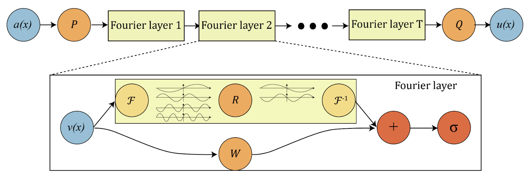 Fourier Layer Diagram